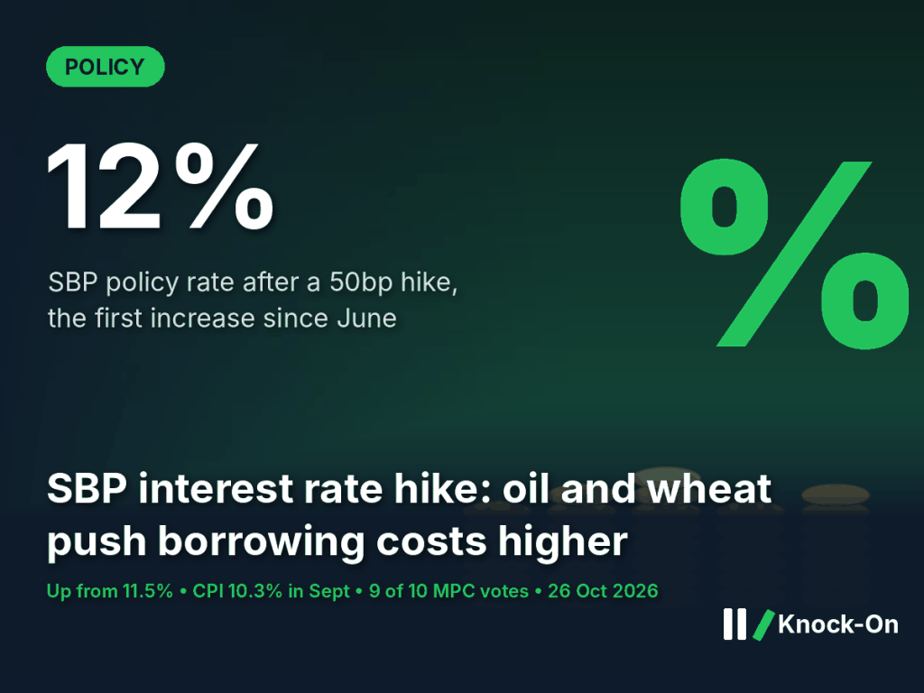 The SBP interest rate is now 12% after a 50bp hike. Oil above $100 and wheat prices forced the State Bank’s&nbsp;hand.