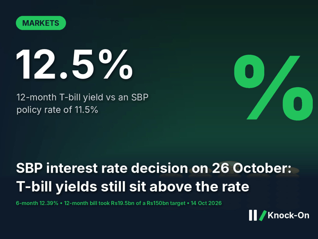 SBP interest rate infographic: 12-month T-bill yield of 12.5% against an 11.5% policy rate ahead of the 26 October decision, shown over an illustrated stack of coins and a percent sign