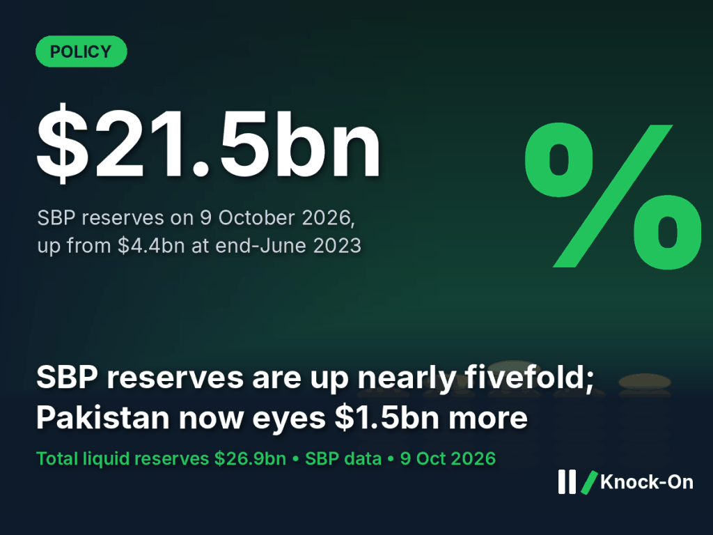 SBP reserves have climbed to $21.5bn, almost five times their 2023 low. Pakistan is now chasing $1.5bn more with World Bank&nbsp;guarantees.
