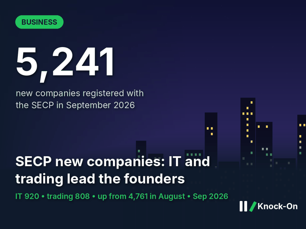 SECP new companies infographic: 5,241 companies registered in September 2026, led by IT (920) and trading (808), shown over an illustrated city skyline at night