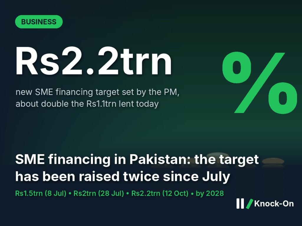SME financing Pakistan infographic: the prime minister's new Rs2.2 trillion target, about double the Rs1.1 trillion lent now, shown over illustrated stacks of coins and a percent sign