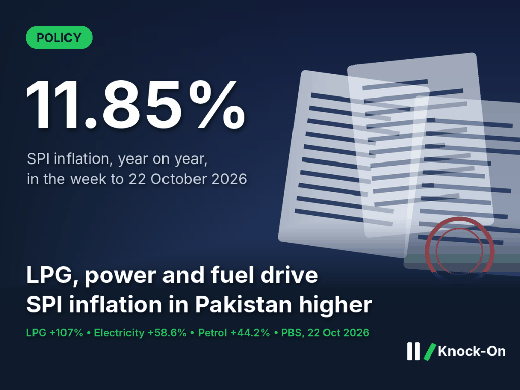 SPI inflation Pakistan infographic: 11.85% year-on-year weekly inflation, with LPG up 107%, electricity up 58.6% and petrol up 44.2%, shown over illustrated policy documents with an official stamp