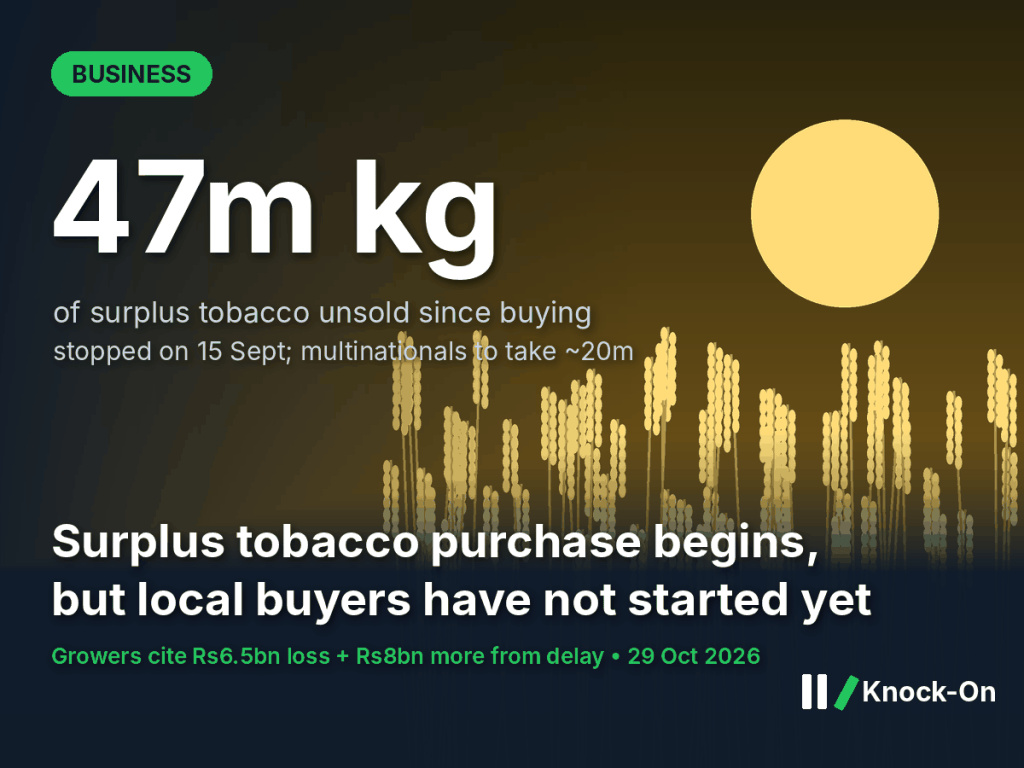 The surplus tobacco purchase in Pakistan has resumed, but only the multinationals are buying. Growers say the six-week delay has added Rs8bn to their losses.