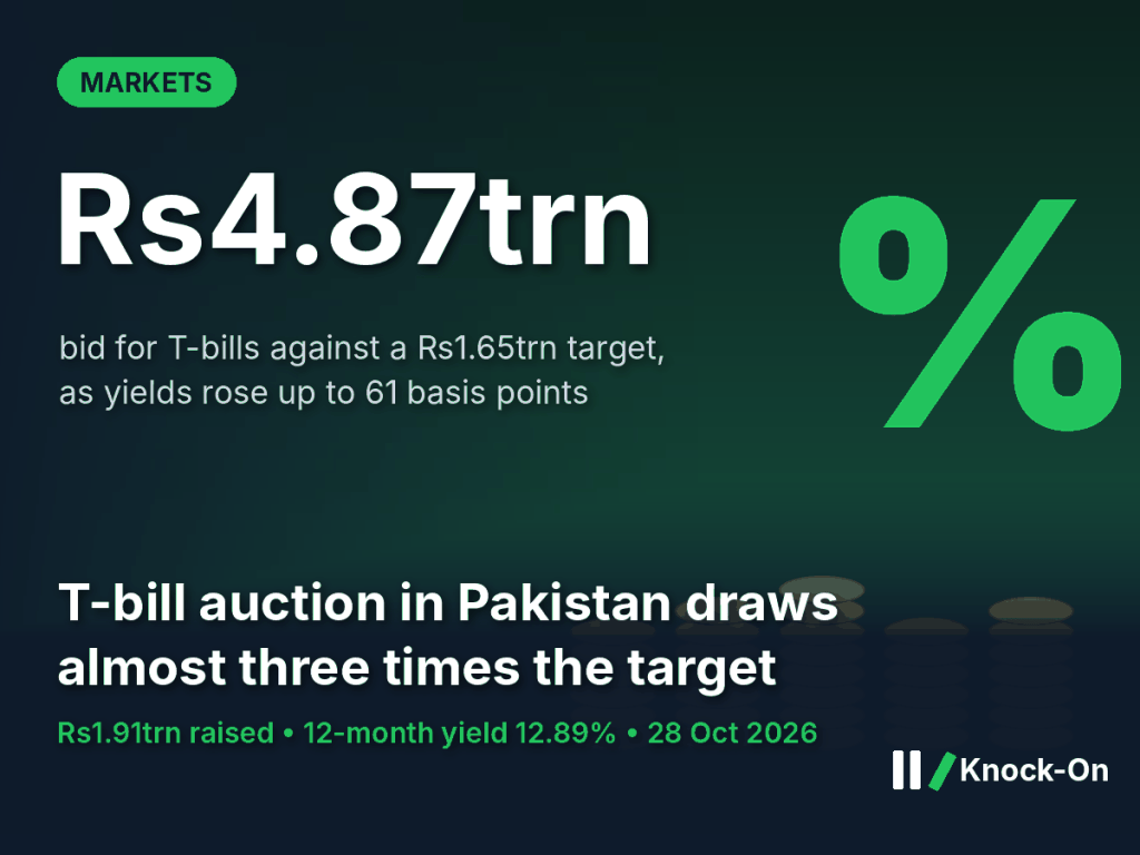 The T-bill auction in Pakistan drew Rs4.87trn for a Rs1.65trn target. Bank cash is still choosing the government over private&nbsp;borrowers.