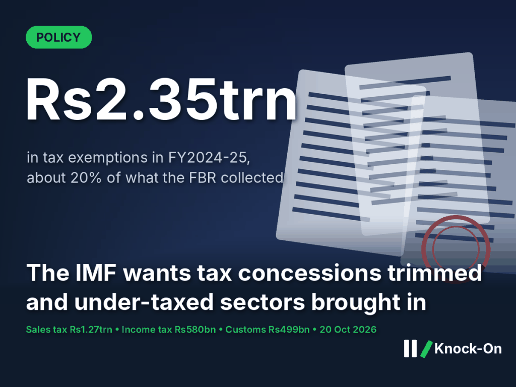 Tax exemptions in Pakistan cost Rs2.35trn a year. The IMF now wants them trimmed and under-taxed sectors brought in.