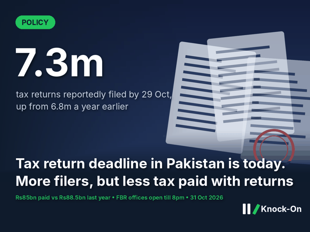 The tax return deadline in Pakistan is today, with 7.3m returns reportedly filed. Tax paid with them has fallen behind last year.