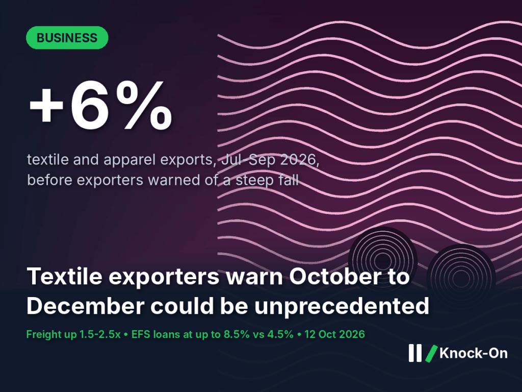 Textile exports Pakistan infographic: textile and apparel exports up 6% in July-September 2026 as exporters warn of a steep fall from October to December, shown over illustrated flowing fabric and thread spools