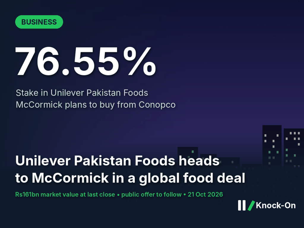 Unilever Pakistan Foods infographic: McCormick plans to buy a 76.55% stake from Conopco, with a Rs161bn market value at last close, shown over an illustrated city skyline at night