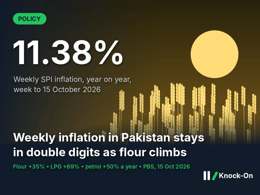 Weekly inflation Pakistan infographic: SPI up 11.38% year on year in the week to 15 October 2026, with flour, LPG and petrol rises, shown over an illustrated wheat field at sunset