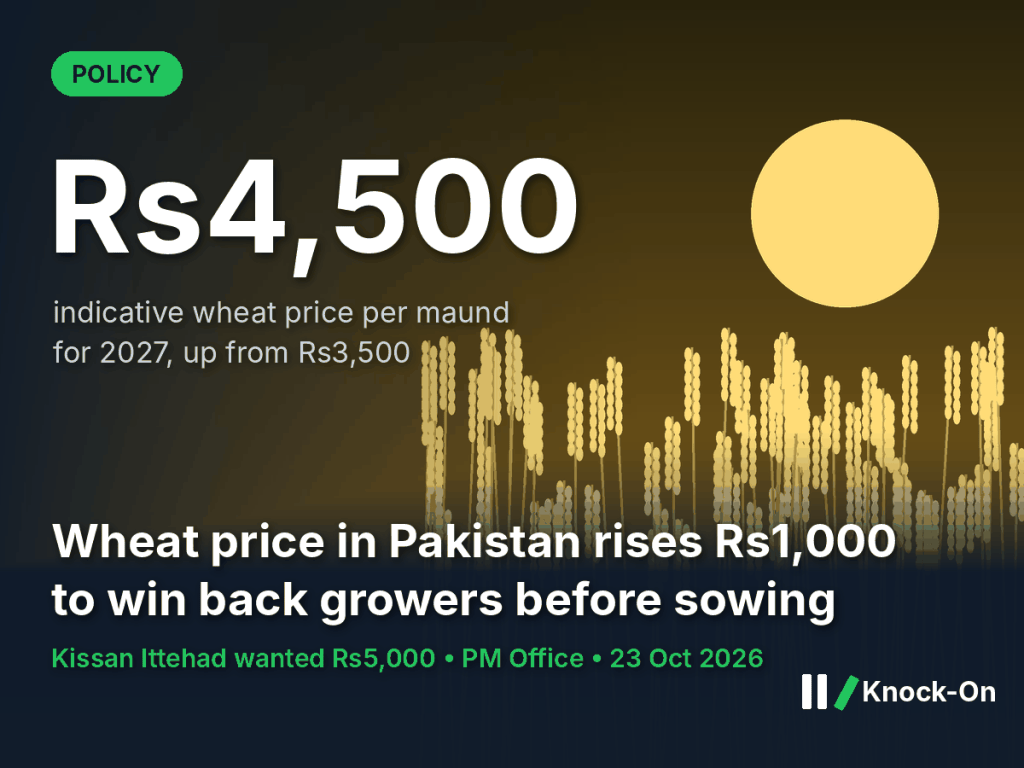 Wheat price Pakistan infographic: Rs4,500 indicative price per maund for 2027, up from Rs3,500, shown over an illustrated wheat field at sunset