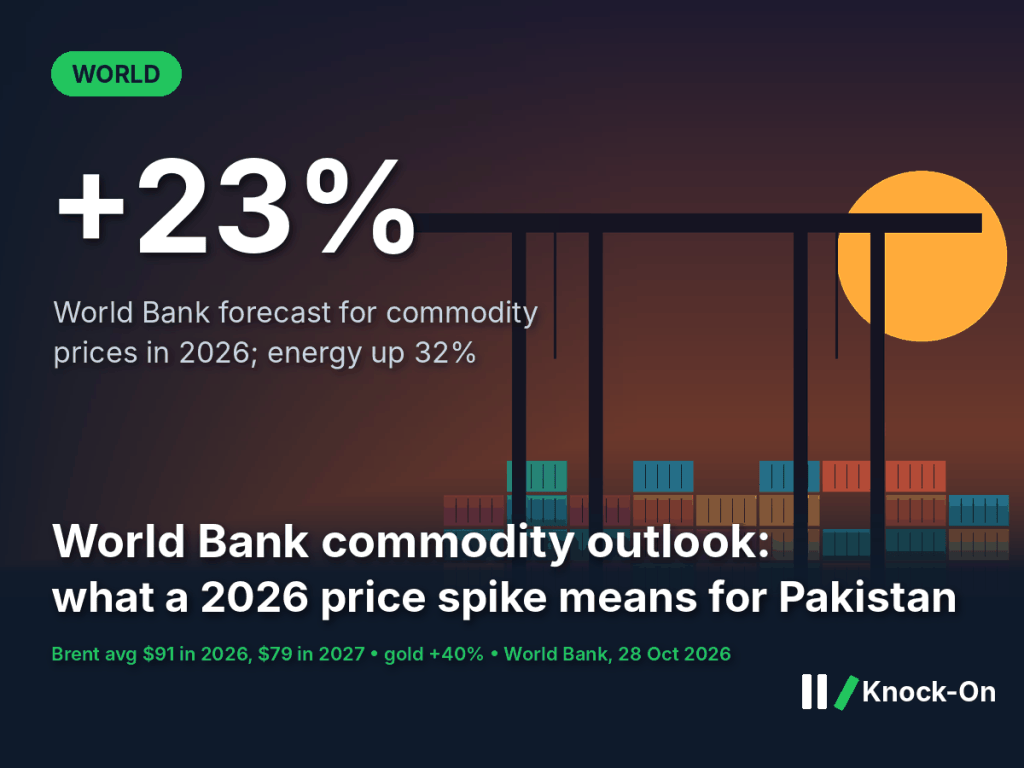 The World Bank commodity outlook sees prices up 23% in 2026. For Pakistan, energy, food and fertiliser are the bills that&nbsp;matter.