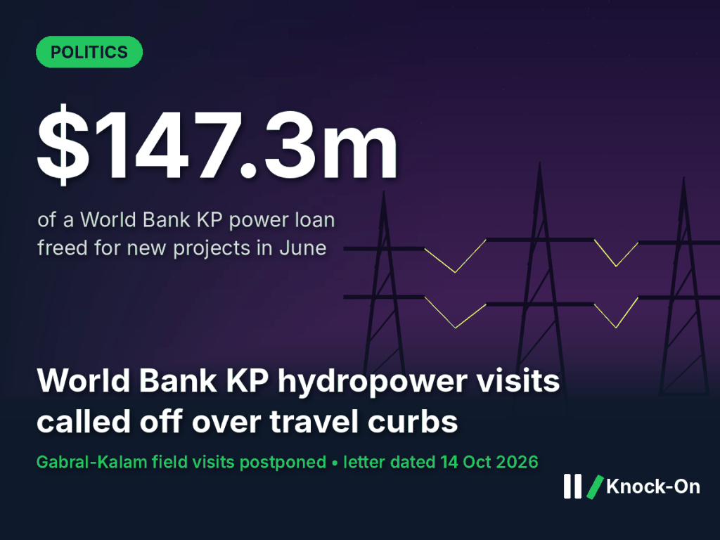 World Bank KP hydropower visits were called off over travel curbs. $147m of a power loan still has no approved new&nbsp;project.