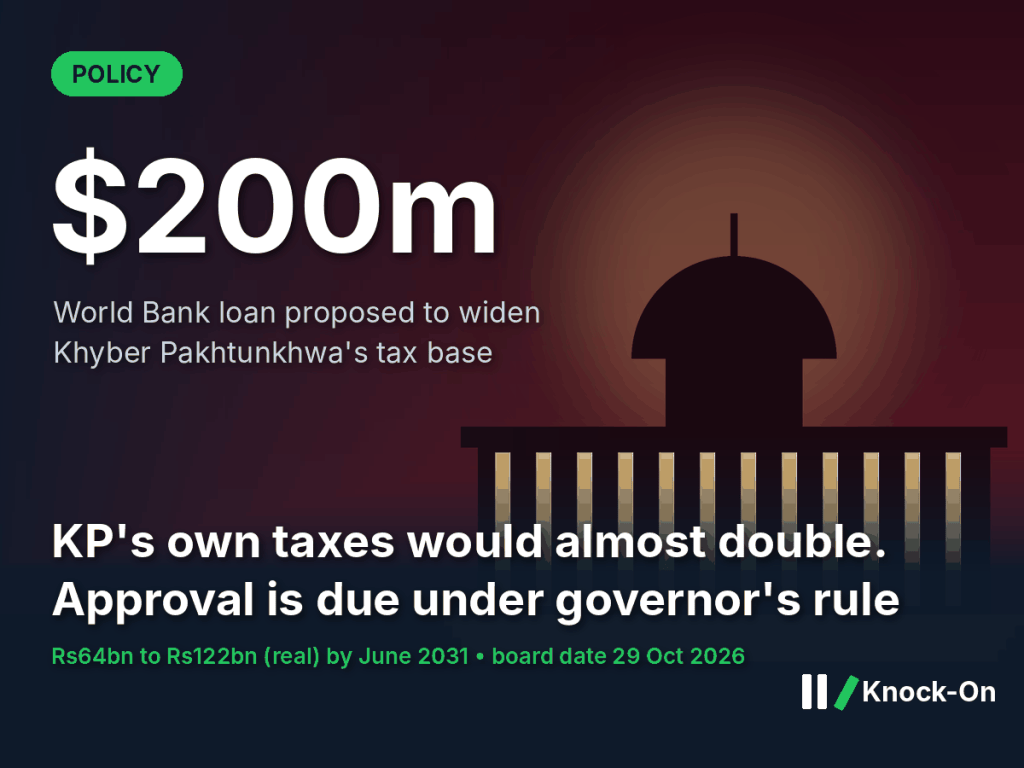 World Bank KP loan infographic: a proposed $200m loan to lift Khyber Pakhtunkhwa's own tax revenue from Rs64bn to Rs122bn by June 2031, shown over an illustrated government building at dusk