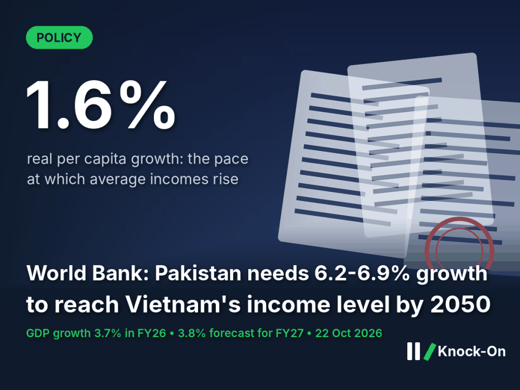 The World Bank Pakistan growth forecast is 3.8% this year. Average incomes are rising only 1.6% a year.
